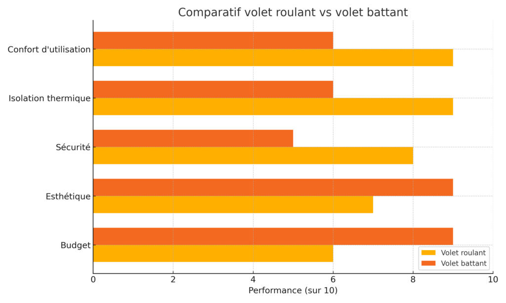 Infographie comparant volet roulant et volet battant en termes de confort, isolation et sécurité